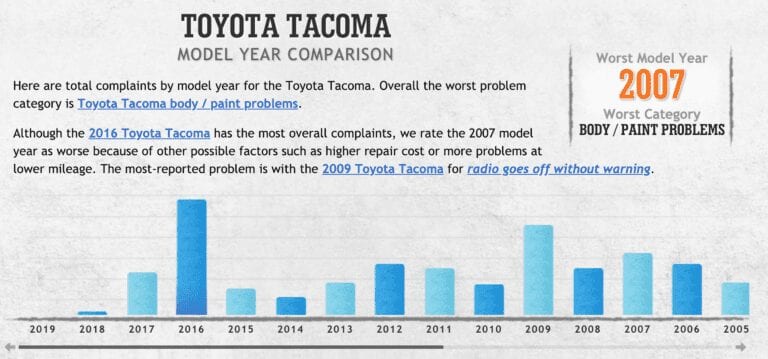 Toyota Tacoma Still Reliable Engine Transmission Issues Plague 