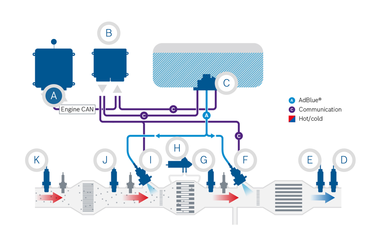 Bosch DI-SCR diagram showing two DEF dosing modules, labeled I and F, along the exhaust system.