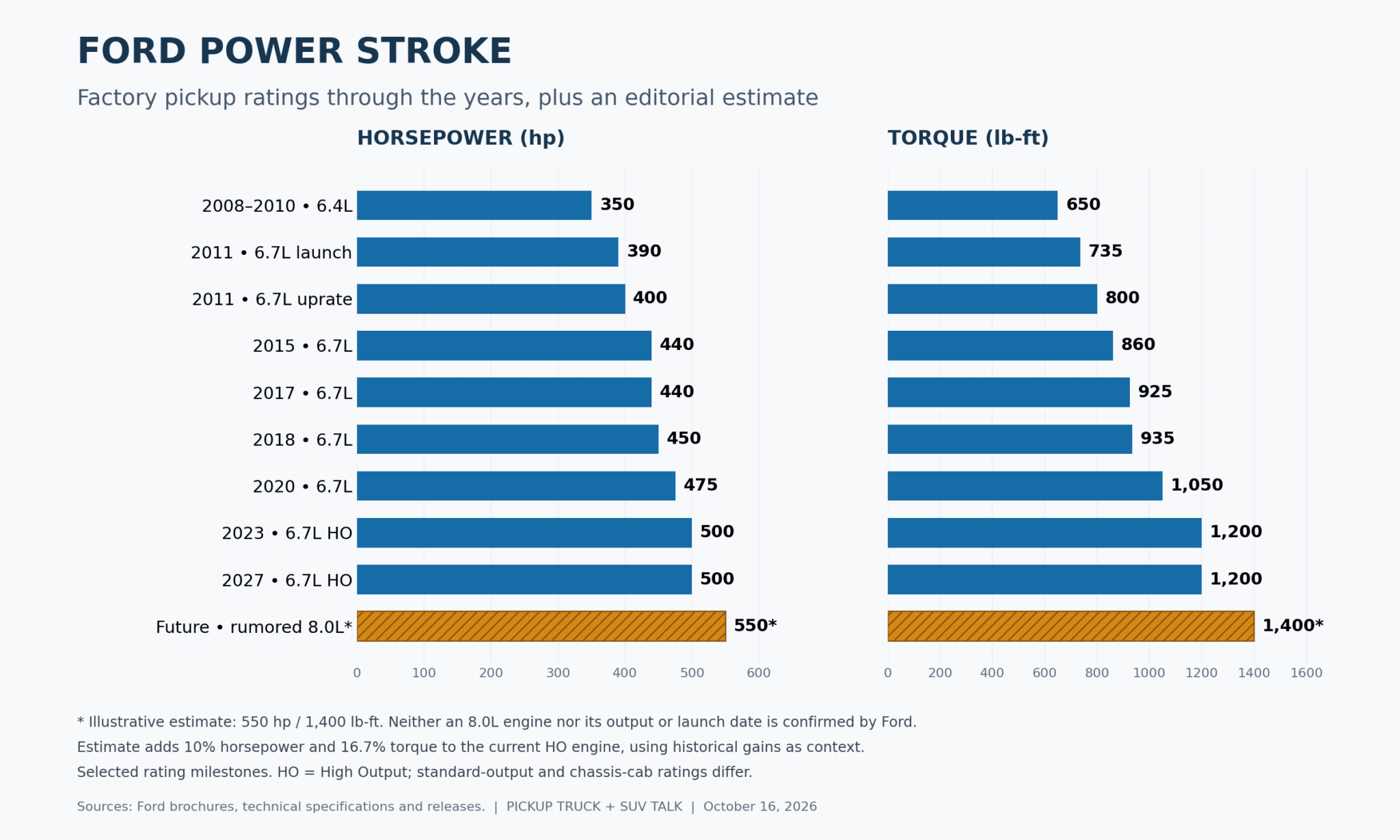 Ford Power Stroke pickup horsepower and torque milestones from the 6.4L to the current 6.7L High Output, with an illustrative future estimate of 550 horsepower and 1,400 lb-ft.